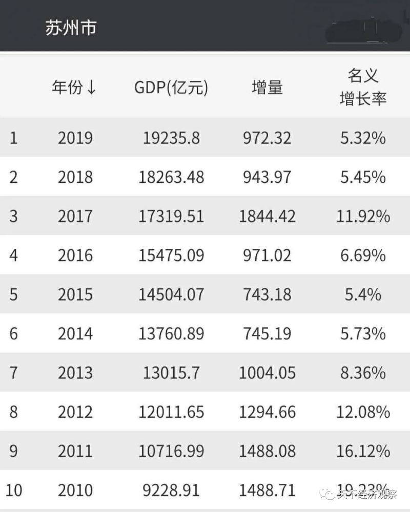 江苏省第二季度gdp%_2020年前三季度GDP100强城市,江苏全部入围,山东其次