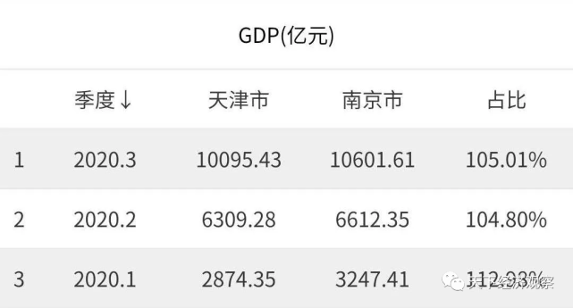 天津2020一季度经济总量_天津经济开发区图片