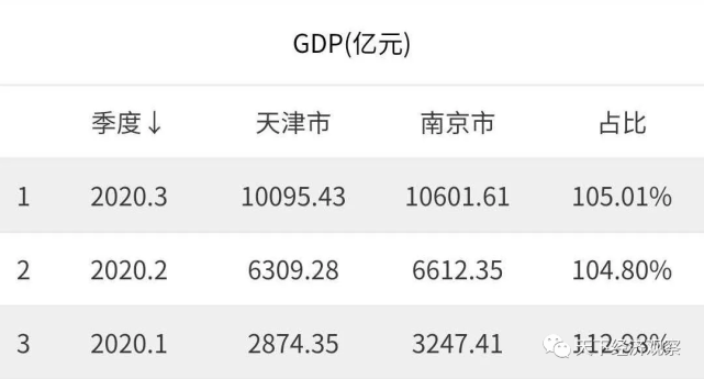 2020南京各区前三季度gdp_南京各区gdp2020(2)