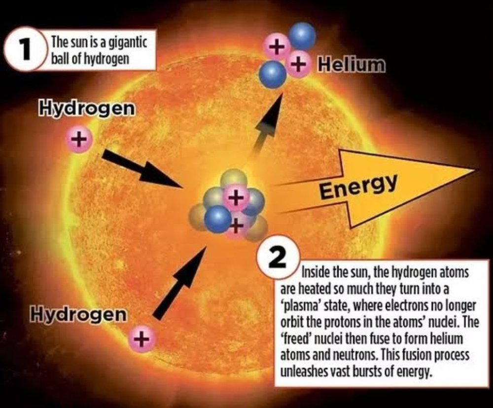 太阳核聚变功率密度只有人体十分之一,怎么可能发生核反应?