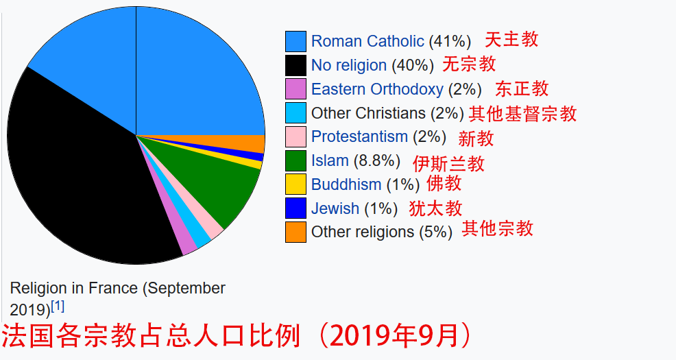 从无到有,伊斯兰教占法国人口的比例大幅提升,已成为第二大宗教