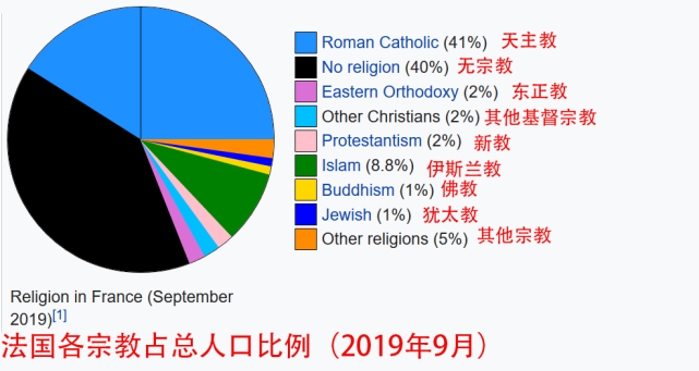 从无到有 伊斯兰教占法国人口的比例大幅提升 已成为第二大宗教 腾讯网