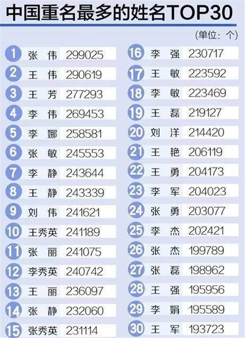 中国同名同姓最多的5个名字 第一有29万人 你身边或许就有 腾讯新闻