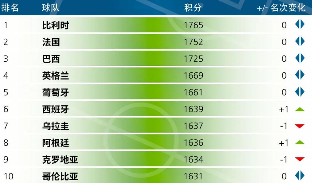 2020中国男足世界排名_最新一期FIFA男足世界排名公布,中国队亚洲第9,世界