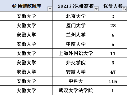 安徽大学2021届保研拟录取总结保研中科大人数创新高