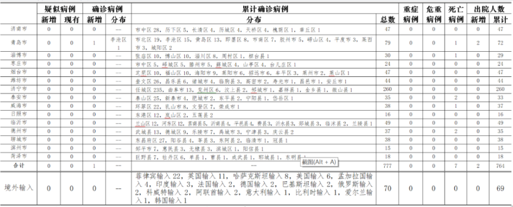 无症状感染者|山东新增本地确诊病例1例，在青岛市李沧区