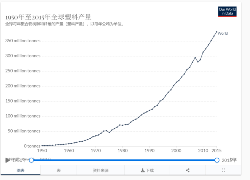 塑料垃圾|你的世界即将被塑料淹没？