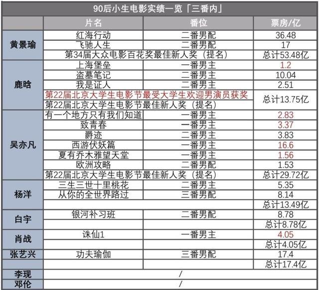 吴亦凡|90后小生影视实绩：吴亦凡和邓伦偏科严重，肖战急需证明自己
