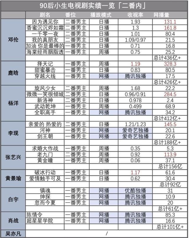 吴亦凡|90后小生影视实绩：吴亦凡和邓伦偏科严重，肖战急需证明自己