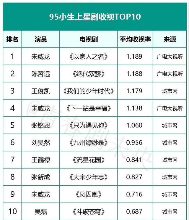 吴亦凡|90后小生影视实绩：吴亦凡和邓伦偏科严重，肖战急需证明自己
