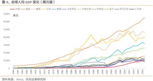 发达国家和发展中国家人均GDP_2019年发达国家、发展中国家的经济增速、GDP总量、人均GDP预测