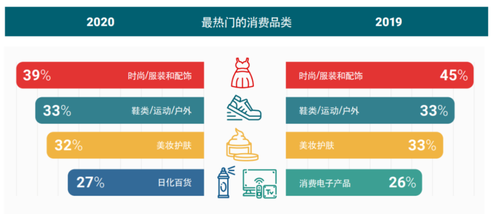 報告預測,2020雙11服裝需求萎縮明顯,日化百貨取代消費電子產品晉升第