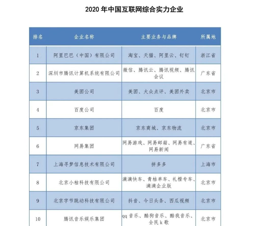 2020年中國互聯網綜合實力企業top10