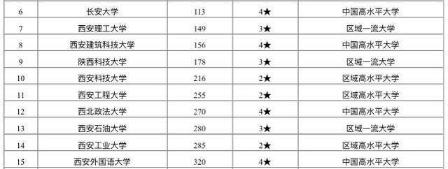 2020陕西高等院校排名_2019-2020长安大学排名_全国第113名_陕西第7名(最新)