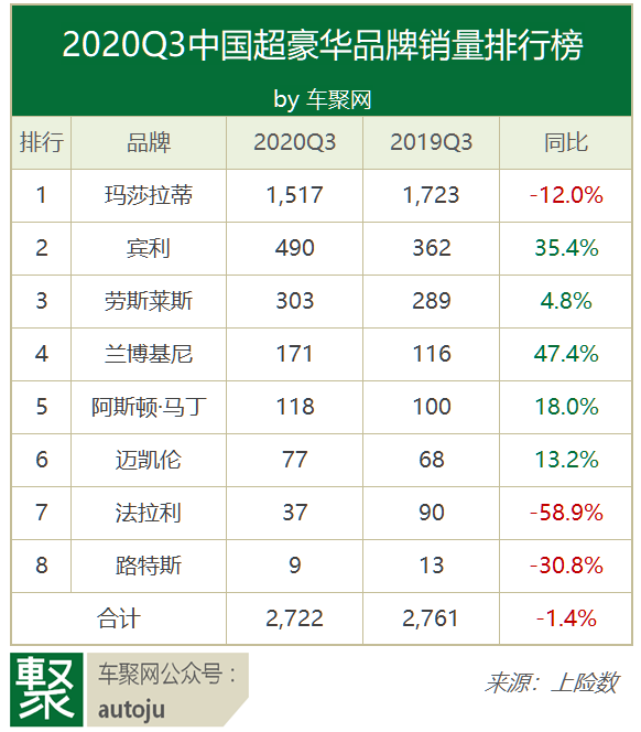 2020三季度超豪华车销量宾利兰博基尼大涨法拉利仅售37台