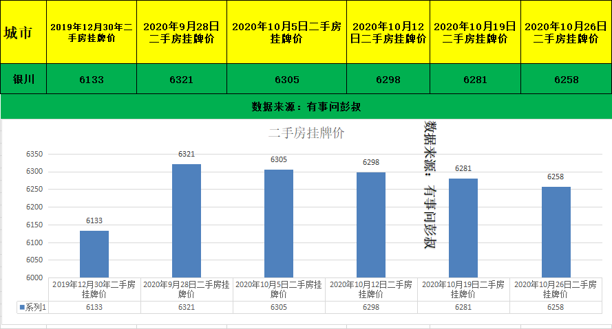 2020gdp银川第几_宁夏19年GDP比青海高782.53亿元,那么首府银川经济相比西宁如何