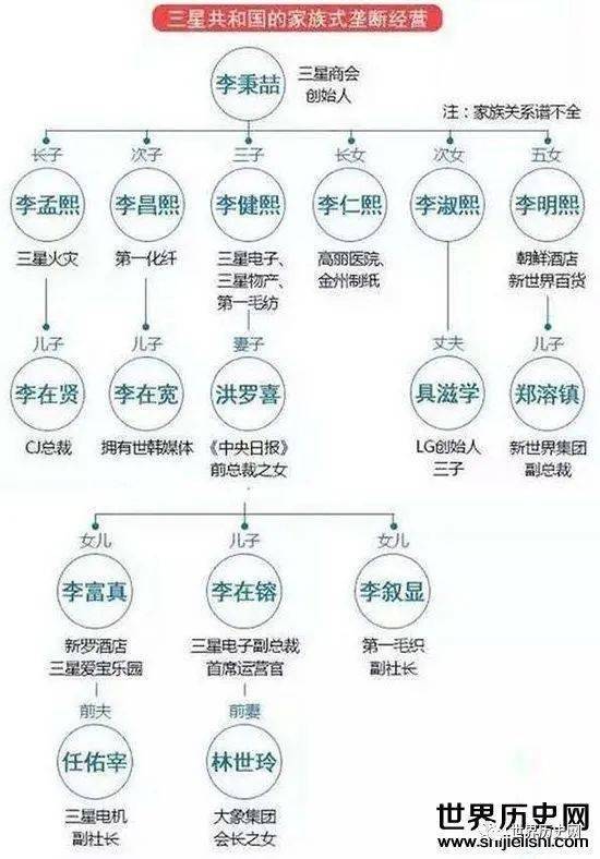 韩国三星集团的发展史