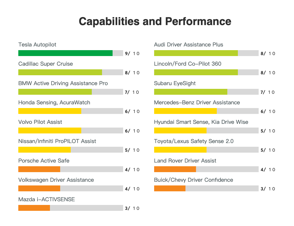《消费者报告》测试结果显示，特斯拉的主动辅助系统并不是最好的