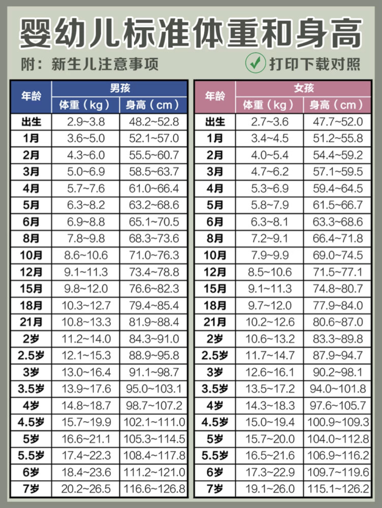 根据幼儿生长发育评测标准显示,新生儿身高体重标准为男宝宝身长4525