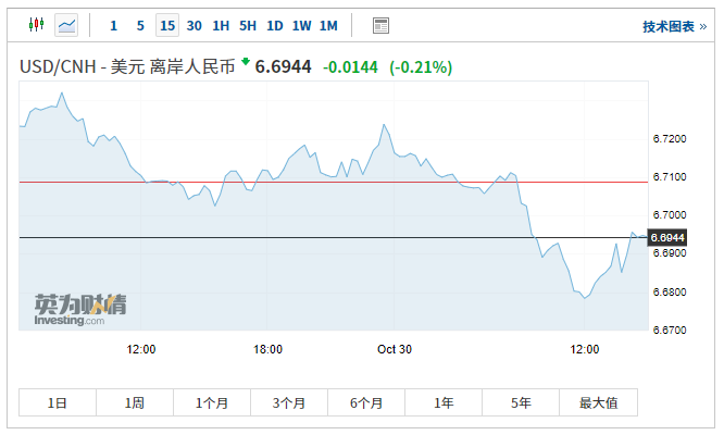 (美元兌離岸人民幣15分鐘走勢圖 來源:英為財情)