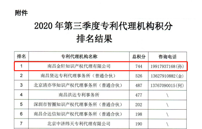 专利代理机构排行_2021年9月湖南省专利代理机构代理量排行榜(附月榜TOP114详单)
