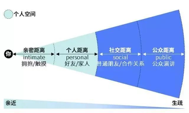 他把人与人之间的交往,分成了四种距离:公共距离,社交距离,个人距离