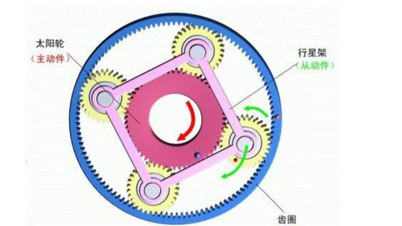 行星齿轮传动机构工作原理有一定的魔性,行星齿轮组由三个基本原价