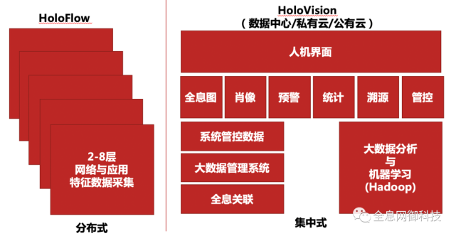 通过在网络中部署一个或多个数据采集器 (holoflow),对网络流量1比1