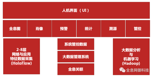 holovision采用独特的网络全息图专利技术处理这些日志,利用大数据