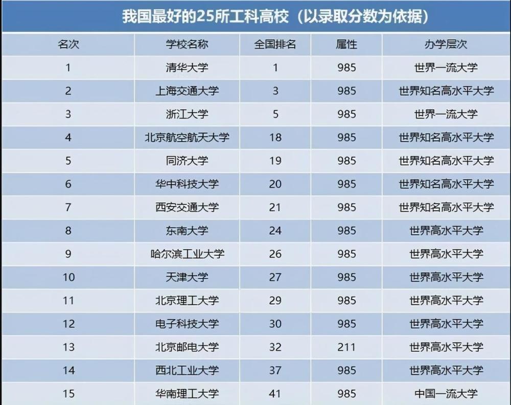 國內最好的15所工科類大學就業率高福利待遇高