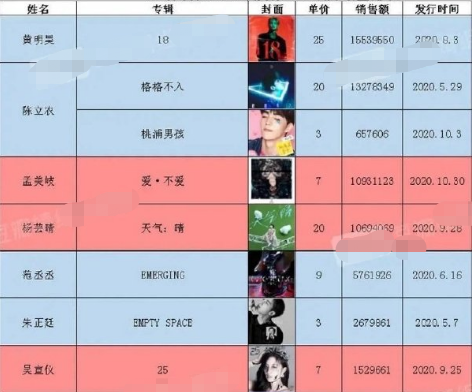 乐华艺人相继发新专辑,吴宣仪销量垫底,他销售额猛涨荣登第一