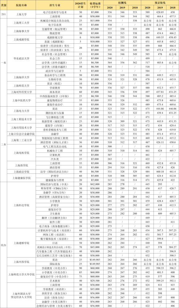 上海春考2020院校排名_2021上海春考新增两所招生院校!4.6万人已报名