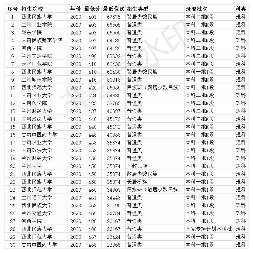 2012甘肃民族师范学院预科省控录取线_甘肃省文联网站_甘肃省分数线