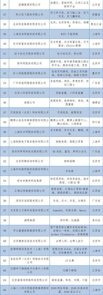 中国互联网公司排行_2019年中国互联网企业100强榜单:网易排名第六位