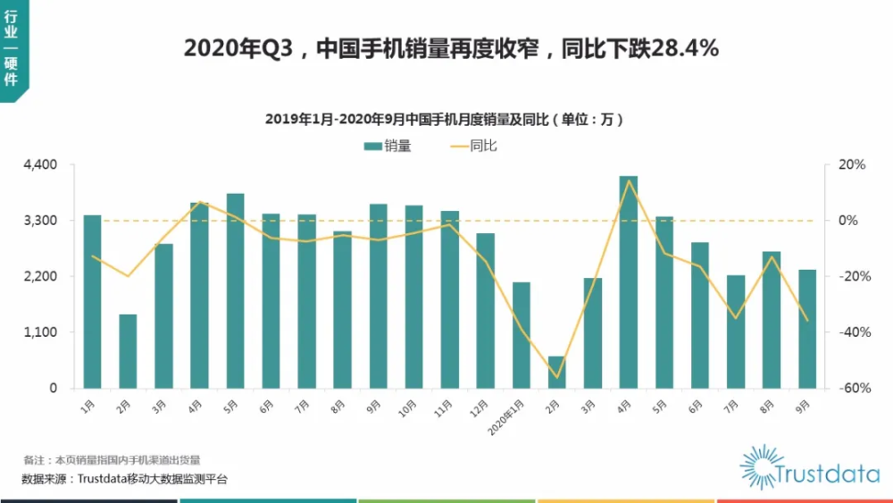 华为电脑2020销量排名_2020年Q3手机全球销量排行榜!三大权威调研机构均公