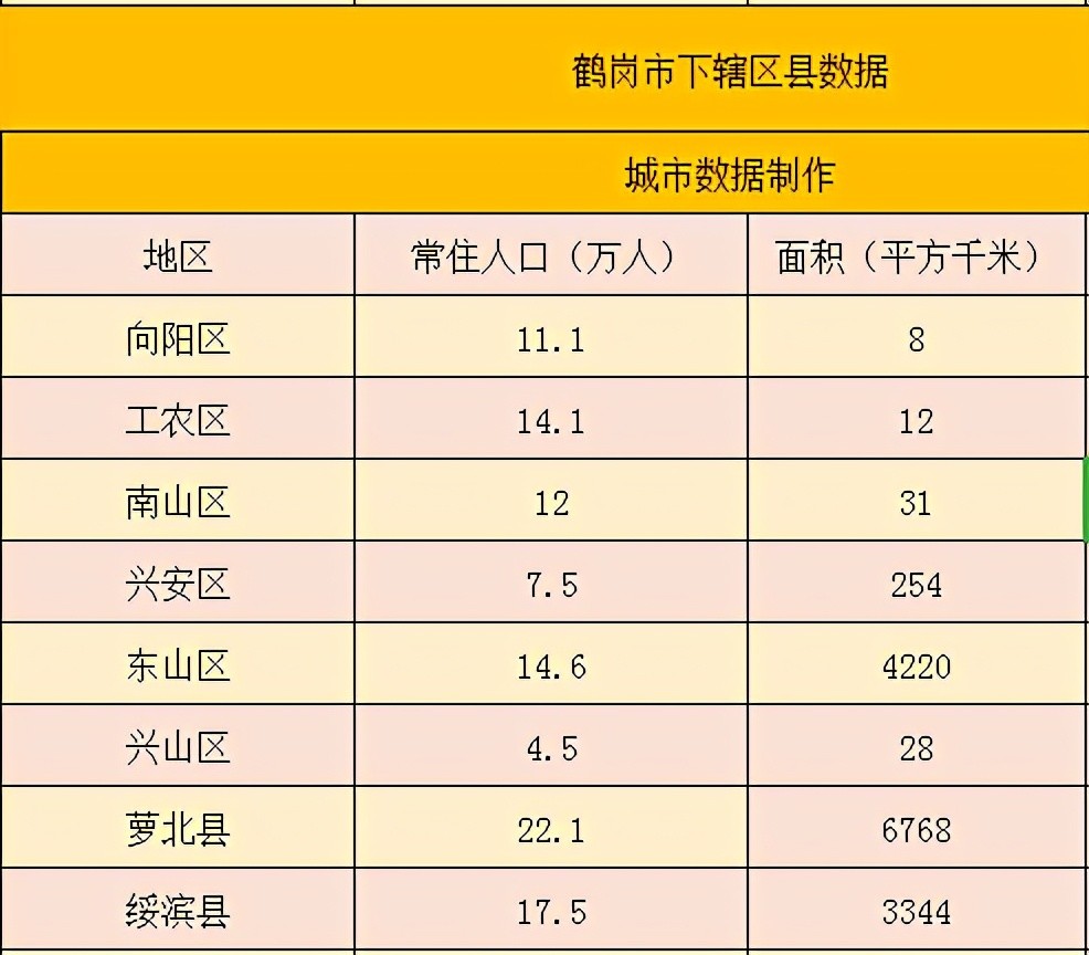 其辖区面积达到6768平方千米,不仅如此,萝北县的常住人口也是最多的
