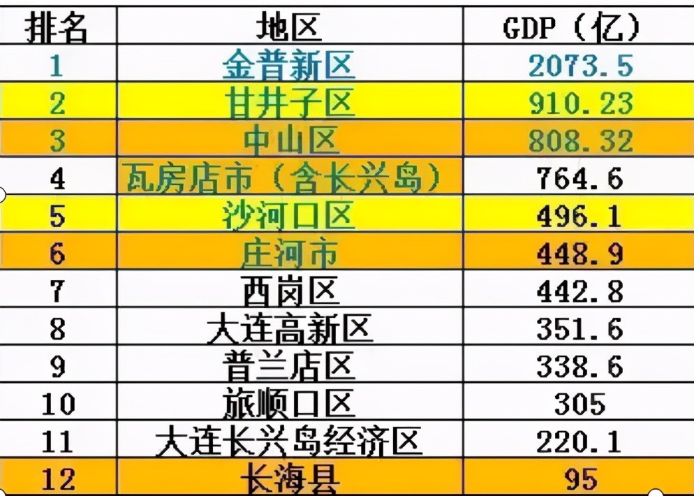 遼寧省大連市下轄區縣數據