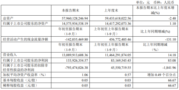 截至本報告期末,亞泰集團歸屬於上市公司股東的淨資產14,575,934,538.