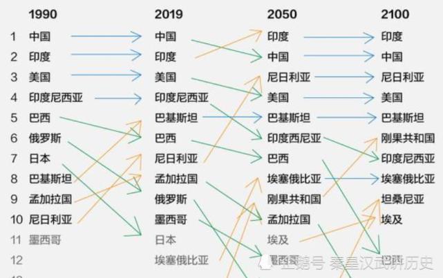 联合国:2024年印度人口将超中国,老外的评论却比报告更精彩