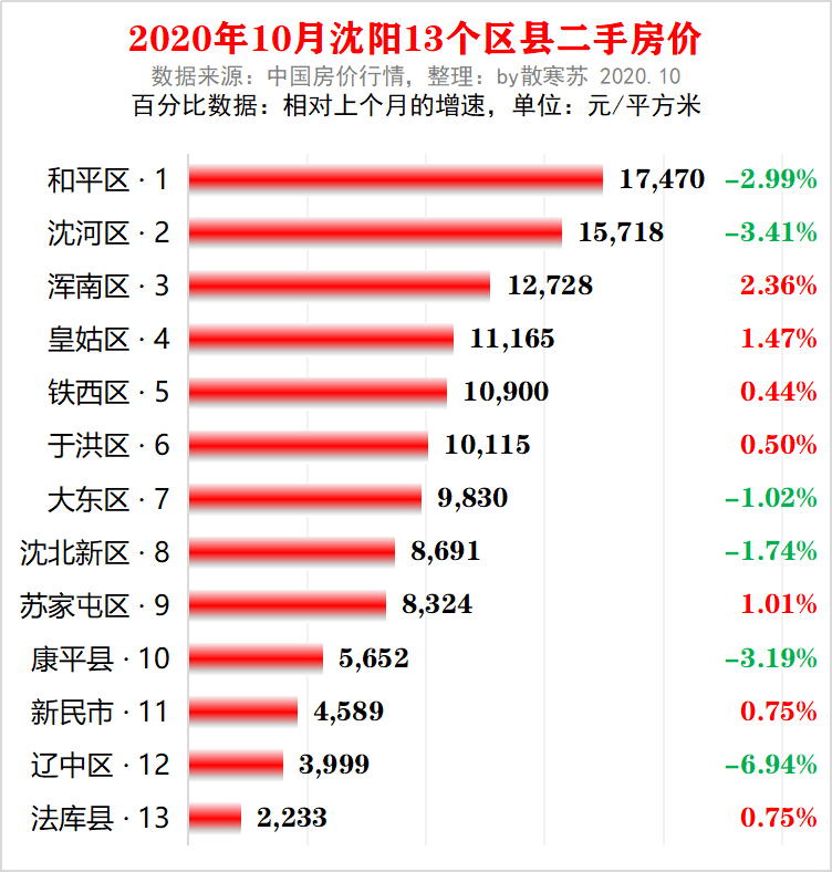 瀋陽13個區縣10月最新房價:6個區縣下跌,房價最高的兩個區微微下跌