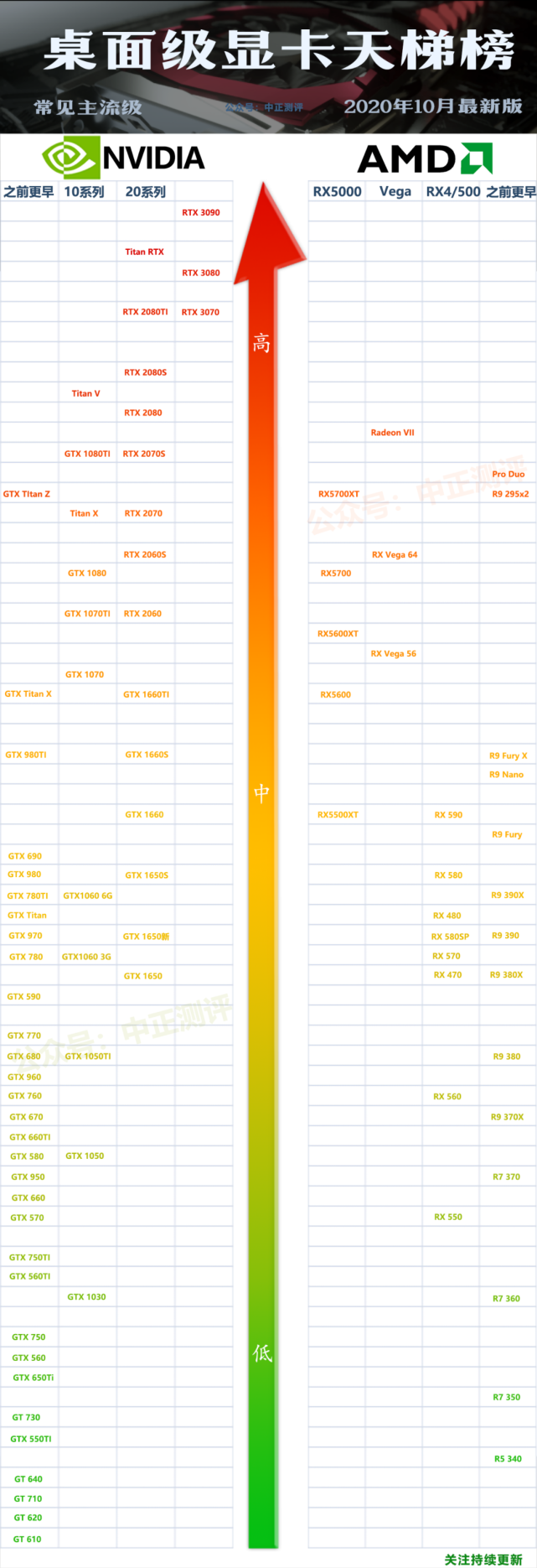 最新桌面级显卡天梯性能 天梯排行榜 中正评测各类数码电脑 Rtx80ti 数码 英伟达rtx 显卡 天梯图 Rtx3070 电脑 Amd 桌面 英伟达