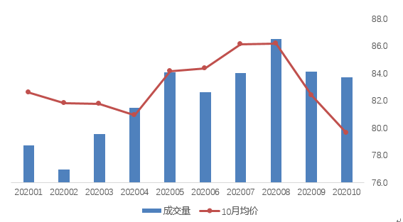 环比下降|10月北京住宅租赁成交量回落，租金环比下降3.3％