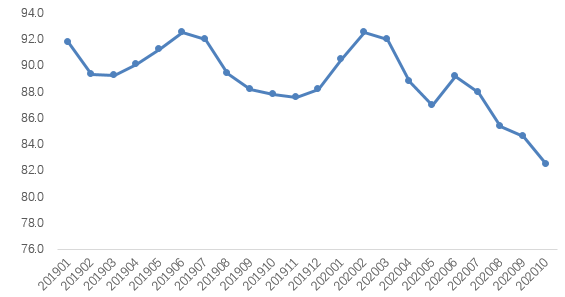 环比下降|10月北京住宅租赁成交量回落，租金环比下降3.3％