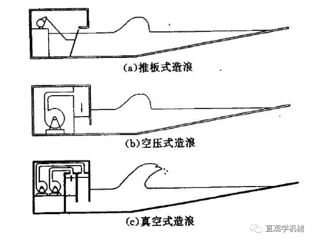 控制系统|真浪还是假浪，泳池里的浪哪里来的？