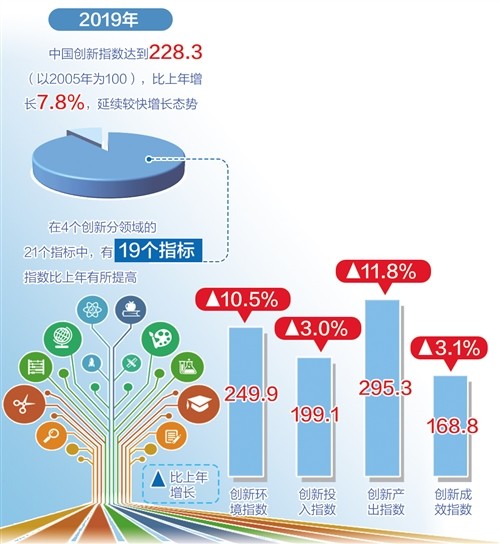 深入实施创新驱动发展战略硕果累累