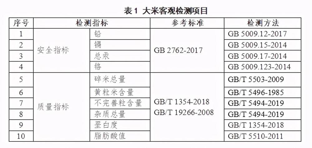 指标4种重金属和质量指标如碎米总量,黄粒米含量,不完善粒含量,垩白度