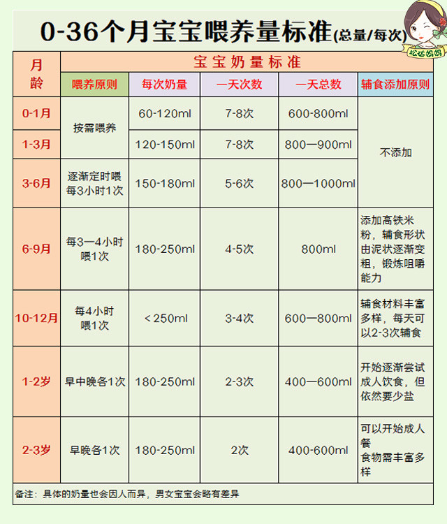 0 36个月宝宝奶量标准 辅食营养超详细时间表 你家达标了吗 宝宝 辅食添加 营养 配方奶 母乳喂养