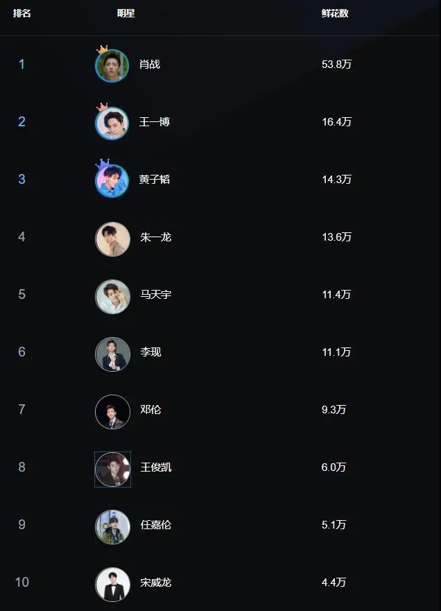 男艺人百度人气榜:王俊凯上榜,王一博第2,榜首不愧是顶流