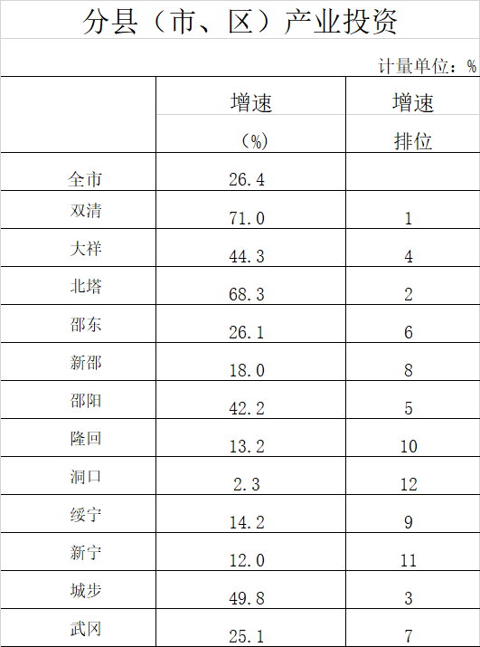 湖南邵阳2020gdp上半年_2020年邵阳市各区GDP排行榜(完整版)