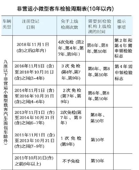 高志用对在用车第7年已经按规定检验的,第8年免检,第9年,第10年需正常